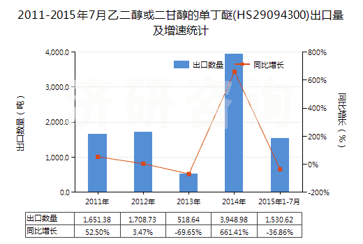 2011-2015年7月乙二醇或二甘醇的單丁醚(HS29094300)出口量及增速統(tǒng)計(jì)